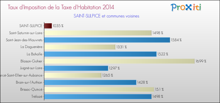 Taux d'imposition de la taxe d'habitation 2014 pour SAINT-SULPICE et les communes proches Comparaison des taux d'imposition de la taxe d'habitation 2014 pour SAINT-SULPICE et les communes voisines