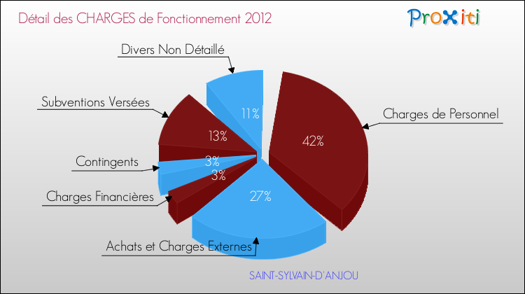 Décomposition des Charges de Fonctionnement 2012 de la commune de SAINT-SYLVAIN-D'ANJOU Charges de Fonctionnement 2012 pour la commune de SAINT-SYLVAIN-D'ANJOU