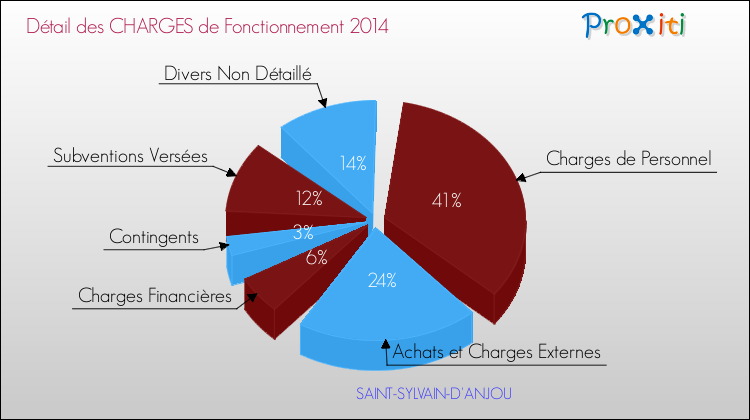 Décomposition des Charges de Fonctionnement 2014 de la commune de SAINT-SYLVAIN-D'ANJOU Charges de Fonctionnement 2014 pour la commune de SAINT-SYLVAIN-D'ANJOU