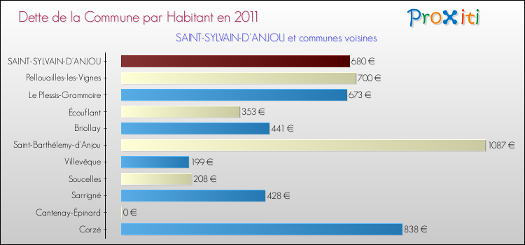 Dette par habitant de la commune en 2011 pour SAINT-SYLVAIN-D'ANJOU et les communes proches Comparaison de la dette par habitant de la commune en 2011 pour SAINT-SYLVAIN-D'ANJOU et les communes voisines