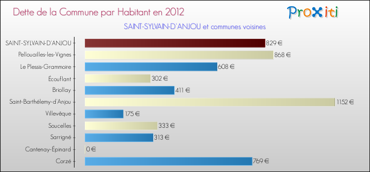 Dette par habitant de la commune en 2012 pour SAINT-SYLVAIN-D'ANJOU et les communes proches Comparaison de la dette par habitant de la commune en 2012 pour SAINT-SYLVAIN-D'ANJOU et les communes voisines