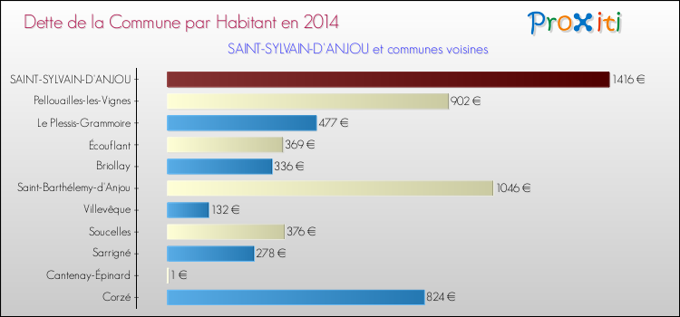 Dette par habitant de la commune en 2014 pour SAINT-SYLVAIN-D'ANJOU et les communes proches Comparaison de la dette par habitant de la commune en 2014 pour SAINT-SYLVAIN-D'ANJOU et les communes voisines