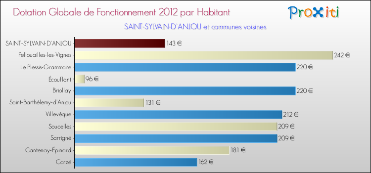 Montant des dotations globales de fonctionnement DGF par Habitant pour SAINT-SYLVAIN-D'ANJOU et les communes proches Comparaison des des dotations globales de fonctionnement DGF par habitant pour SAINT-SYLVAIN-D'ANJOU et les communes voisines