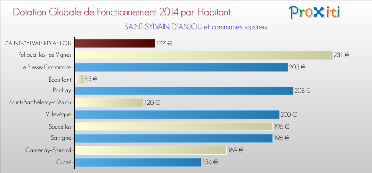 Montant des dotations globales de fonctionnement DGF par Habitant pour SAINT-SYLVAIN-D'ANJOU et les communes proches en 2014. Comparaison des des dotations globales de fonctionnement DGF par habitant pour SAINT-SYLVAIN-D'ANJOU et les communes voisines en 2014.