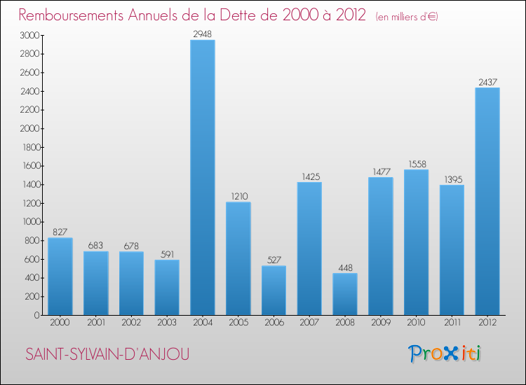 Evolution de l'annuité de la dette pour la commune de SAINT-SYLVAIN-D'ANJOU de 2000 à 2012 Annuités de la dette pour SAINT-SYLVAIN-D'ANJOU de 2000 à 2012