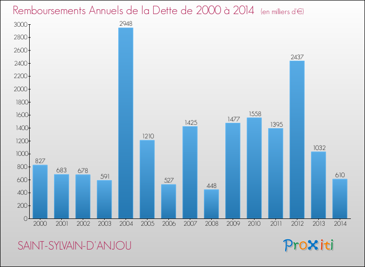 Evolution de l'annuité de la dette pour la commune de SAINT-SYLVAIN-D'ANJOU de 2000 à 2014 Annuités de la dette pour SAINT-SYLVAIN-D'ANJOU de 2000 à 2014