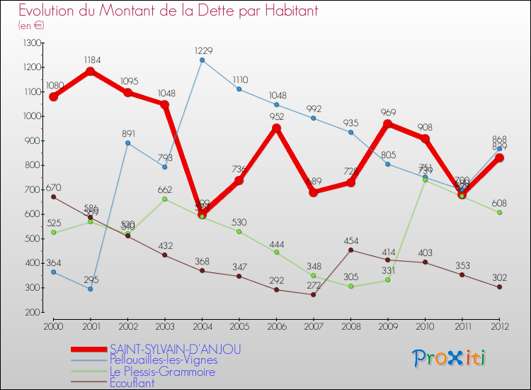 Evolution de la dette par habitant pour la commune de SAINT-SYLVAIN-D'ANJOU et les communes proches de 2000 à 2012 Comparaison de la dette par habitant pour SAINT-SYLVAIN-D'ANJOU et les communes voisines de 2000 à 2012
