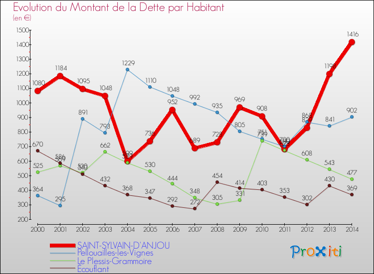 Evolution de la dette par habitant pour la commune de SAINT-SYLVAIN-D'ANJOU et les communes proches de 2000 à 2014 Comparaison de la dette par habitant pour SAINT-SYLVAIN-D'ANJOU et les communes voisines de 2000 à 2014