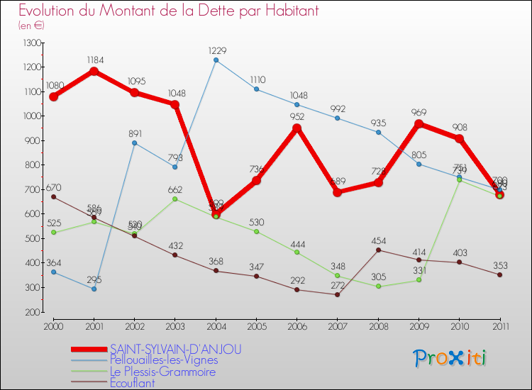 Evolution de la dette par habitant pour la commune de SAINT-SYLVAIN-D'ANJOU et les communes proches Comparaison de la dette par habitant pour SAINT-SYLVAIN-D'ANJOU et les communes voisines