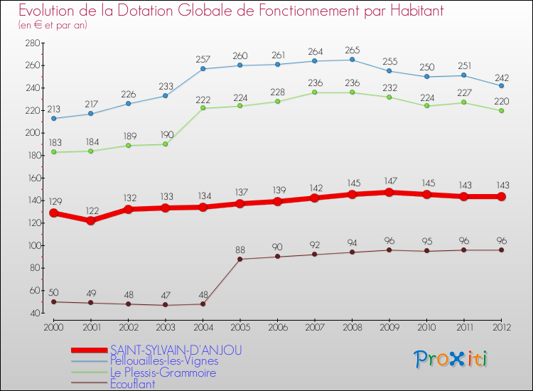 Evolution et montant de la dotation globale de fonctionnement par Habitant pour SAINT-SYLVAIN-D'ANJOU et les communes proches Comparaison des dotations globales de fonctionnement par habitant pour SAINT-SYLVAIN-D'ANJOU et les communes voisines