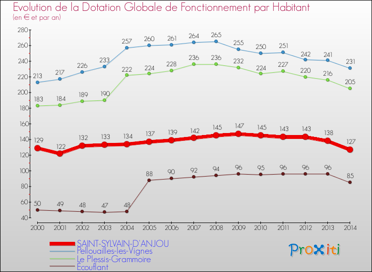 Evolution et montant de la dotation globale de fonctionnement par Habitant pour SAINT-SYLVAIN-D'ANJOU et les communes proches de 2000 à 2014. Comparaison des dotations globales de fonctionnement par habitant pour SAINT-SYLVAIN-D'ANJOU et les communes voisines de 2000 à 2014.