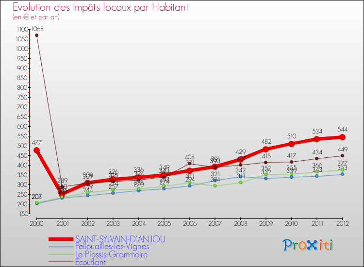 Evolution et montant des impôts locaux par Habitant pour SAINT-SYLVAIN-D'ANJOU et les communes proches Comparaison des impôts locaux par habitant pour SAINT-SYLVAIN-D'ANJOU et les communes voisines