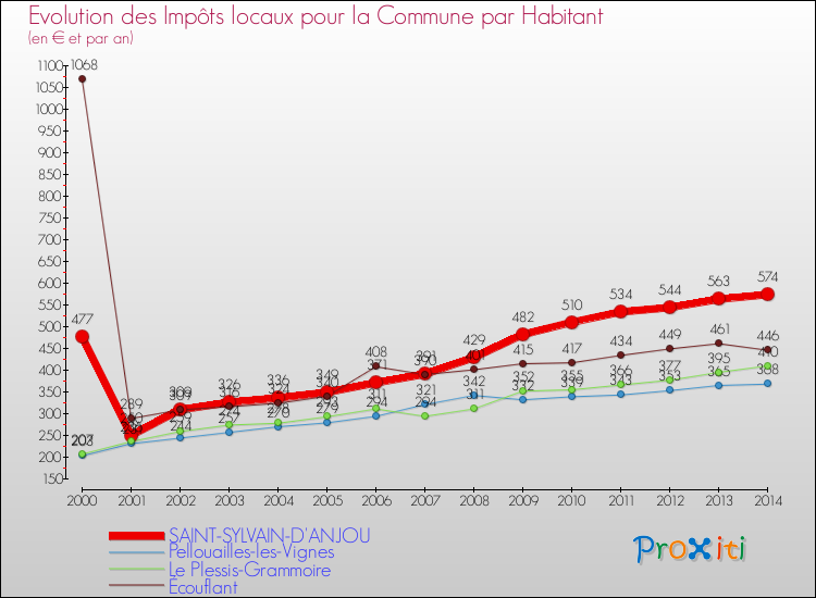 Evolution et montant des impôts locaux par Habitant pour SAINT-SYLVAIN-D'ANJOU et les communes proches de 2000 à 2014 Comparaison des impôts locaux par habitant pour SAINT-SYLVAIN-D'ANJOU et les communes voisines de 2000 à 2014