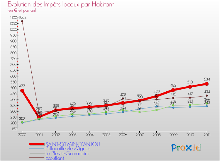 Evolution et montant des impôts locaux par Habitant pour SAINT-SYLVAIN-D'ANJOU et les communes proches Comparaison des impôts locaux par habitant pour SAINT-SYLVAIN-D'ANJOU et les communes voisines