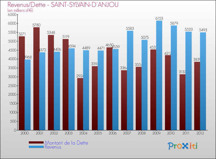 Evolution comparée de la dette et des revenus pour la commune de SAINT-SYLVAIN-D'ANJOU de 2000 à 2012 Comparaison de la dette et des revenus pour SAINT-SYLVAIN-D'ANJOU de 2000 à 2012