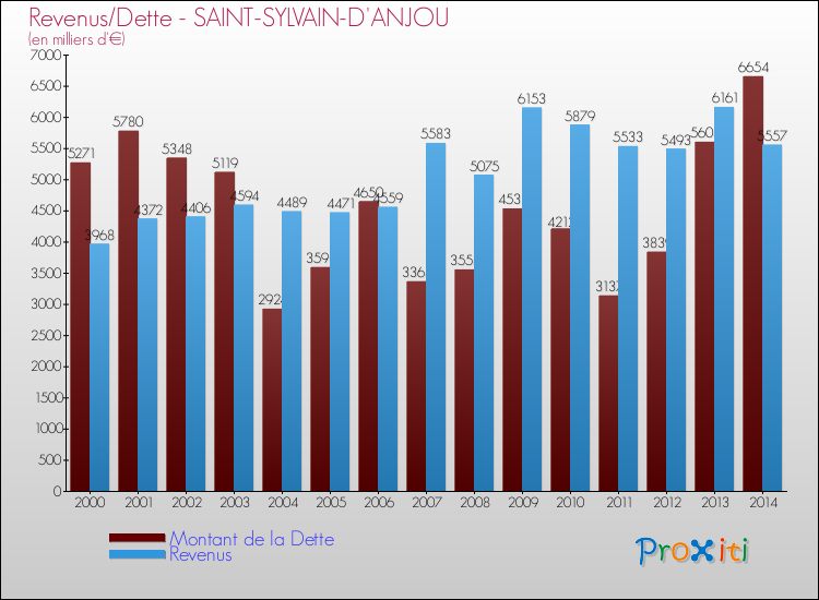 Evolution comparée de la dette et des revenus pour la commune de SAINT-SYLVAIN-D'ANJOU de 2000 à 2014 Comparaison de la dette et des revenus pour SAINT-SYLVAIN-D'ANJOU de 2000 à 2014
