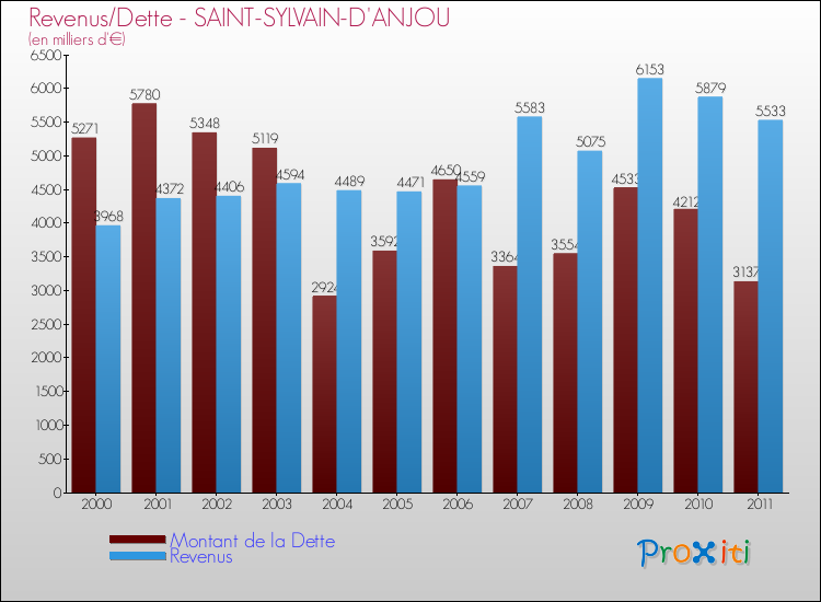 Evolution comparée de la dette et des revenus pour la commune de SAINT-SYLVAIN-D'ANJOU de 2000 à 2011 Comparaison de la dette et des revenus pour SAINT-SYLVAIN-D'ANJOU de 2000 à 2011