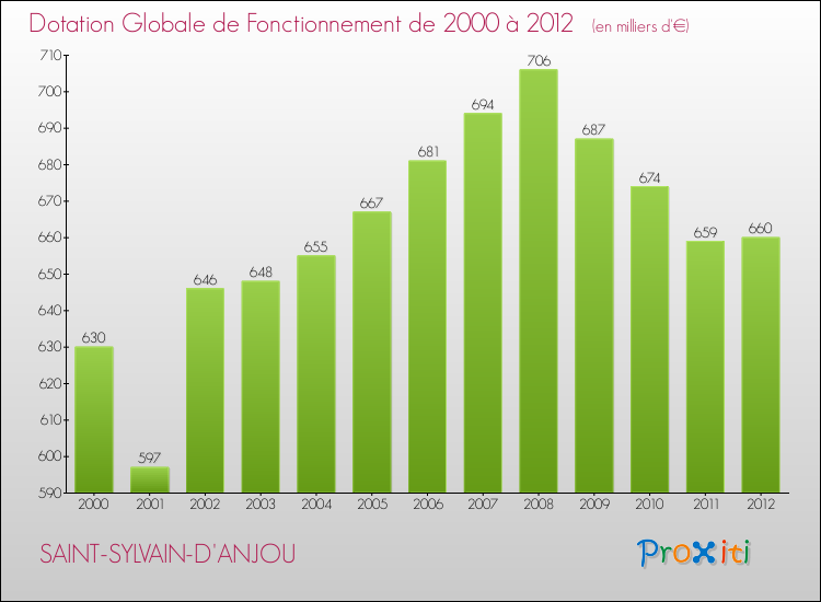 Evolution du montant de la Dotation Globale de Fonctionnement pour la commune de SAINT-SYLVAIN-D'ANJOU de 2000 à 2012 Evolution du montant de la Dotation Globale de Fonctionnement pour SAINT-SYLVAIN-D'ANJOU de 2000 à 2012