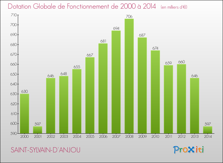 Evolution du montant de la Dotation Globale de Fonctionnement pour la commune de SAINT-SYLVAIN-D'ANJOU de 2000 à 2014 Evolution du montant de la Dotation Globale de Fonctionnement pour SAINT-SYLVAIN-D'ANJOU de 2000 à 2014