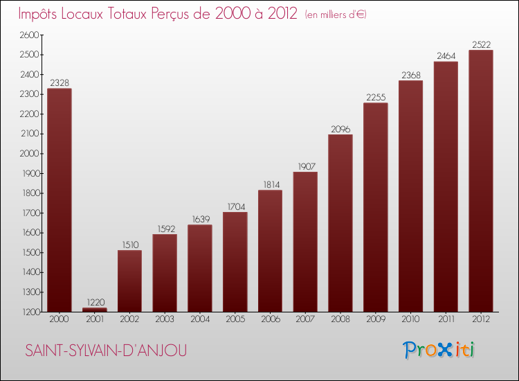 Evolution des Impôts Locaux pour la commune de SAINT-SYLVAIN-D'ANJOU de 2000 à 2012 Evolution des Impôts Locaux pour SAINT-SYLVAIN-D'ANJOU de 2000 à 2012