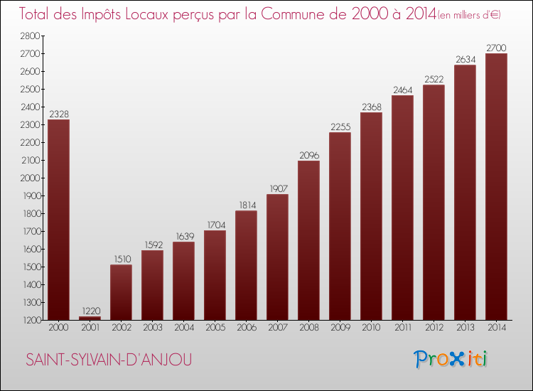 Evolution des Impôts Locaux pour la commune de SAINT-SYLVAIN-D'ANJOU de 2000 à 2014 Evolution des Impôts Locaux pour SAINT-SYLVAIN-D'ANJOU de 2000 à 2014