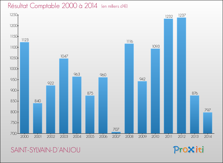 Evolution du résultat comptable pour la commune de SAINT-SYLVAIN-D'ANJOU de 2000 à 2014 Evolution du résultat comptable pour SAINT-SYLVAIN-D'ANJOU de 2000 à 2014