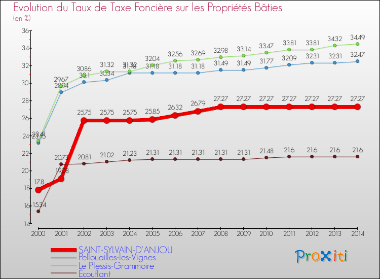 Evolution du taux de la taxe foncière sur le bati pour SAINT-SYLVAIN-D'ANJOU et les communes proches de 2000 à 2014 Comparaison des taux de taxe foncière sur le bati pour SAINT-SYLVAIN-D'ANJOU et les communes voisines de 2000 à 2014