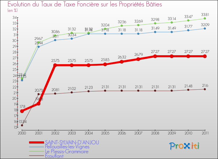 Evolution du taux de la taxe foncière sur le bati pour SAINT-SYLVAIN-D'ANJOU et les communes proches Comparaison des taux de taxe foncière sur le bati pour SAINT-SYLVAIN-D'ANJOU et les communes voisines