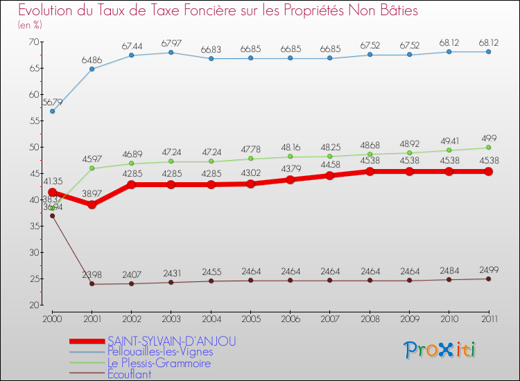 Evolution du taux de la taxe foncière sur les immeubles et terrains non batis pour SAINT-SYLVAIN-D'ANJOU et les communes proches Comparaison des taux de la taxe foncière sur les immeubles et terrains non batis pour SAINT-SYLVAIN-D'ANJOU et les communes voisines