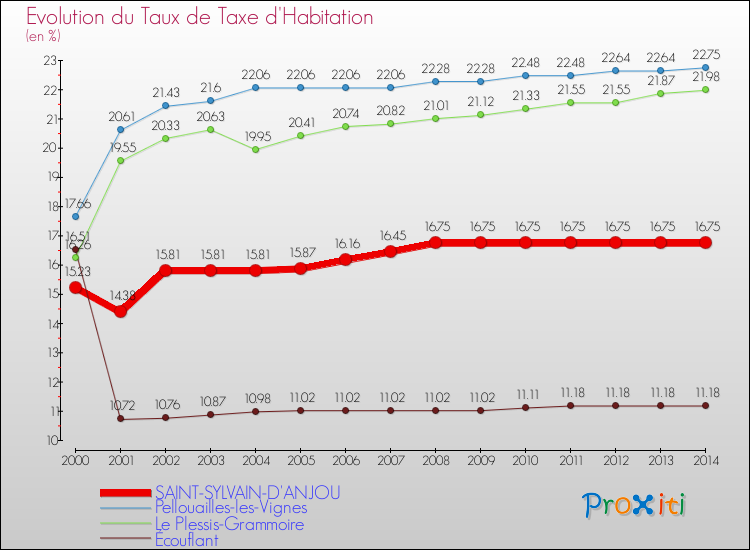 Evolution du taux de la taxe d'habitation pour SAINT-SYLVAIN-D'ANJOU et les communes proches de 2000 à 2014 Comparaison des taux de la taxe d'habitation pour SAINT-SYLVAIN-D'ANJOU et les communes voisines de 2000 à 2014