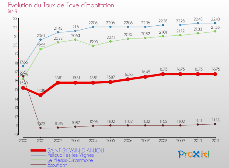 Evolution du taux de la taxe d'habitation pour SAINT-SYLVAIN-D'ANJOU et les communes proches Comparaison des taux de la taxe d'habitation pour SAINT-SYLVAIN-D'ANJOU et les communes voisines