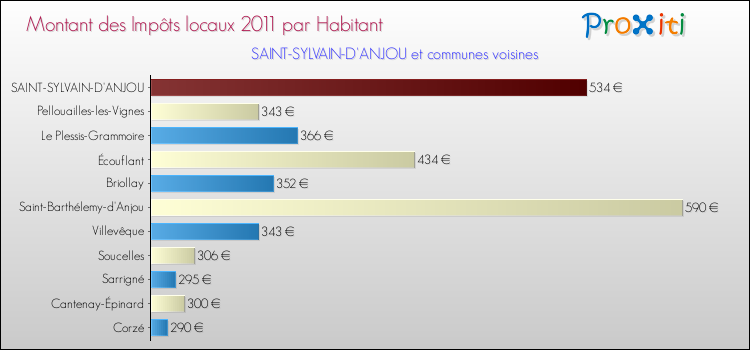 Montant des impôts locaux par Habitant pour SAINT-SYLVAIN-D'ANJOU et les communes proches Comparaison des impôts locaux par habitant pour SAINT-SYLVAIN-D'ANJOU et les communes voisines