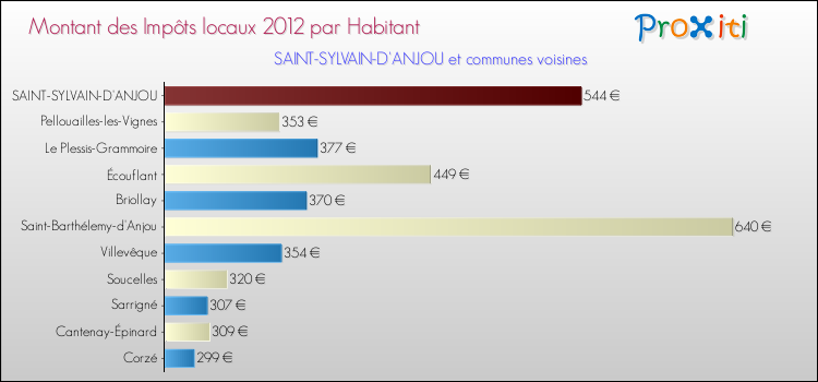 Montant des impôts locaux par Habitant pour SAINT-SYLVAIN-D'ANJOU et les communes proches Comparaison des impôts locaux par habitant pour SAINT-SYLVAIN-D'ANJOU et les communes voisines