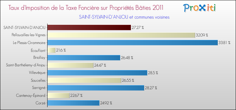 Taux d'imposition de la taxe foncière sur le bati 2011 pour SAINT-SYLVAIN-D'ANJOU et les communes proches Comparaison des taux d'imposition de la taxe foncière sur le bati 2011 pour SAINT-SYLVAIN-D'ANJOU et les communes voisines