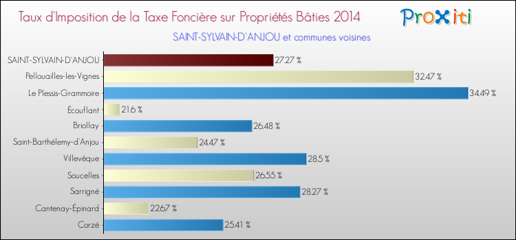 Taux d'imposition de la taxe foncière sur le bati 2014 pour SAINT-SYLVAIN-D'ANJOU et les communes proches Comparaison des taux d'imposition de la taxe foncière sur le bati 2014 pour SAINT-SYLVAIN-D'ANJOU et les communes voisines