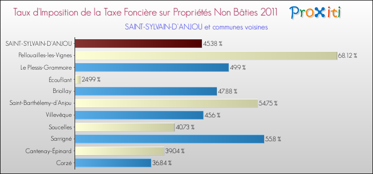 Taux d'imposition de la taxe foncière sur les immeubles et terrains non batis 2011 pour SAINT-SYLVAIN-D'ANJOU et les communes proches Comparaison des taux d'imposition de la taxe foncière sur les immeubles et terrains non batis 2011 pour SAINT-SYLVAIN-D'ANJOU et les communes voisines
