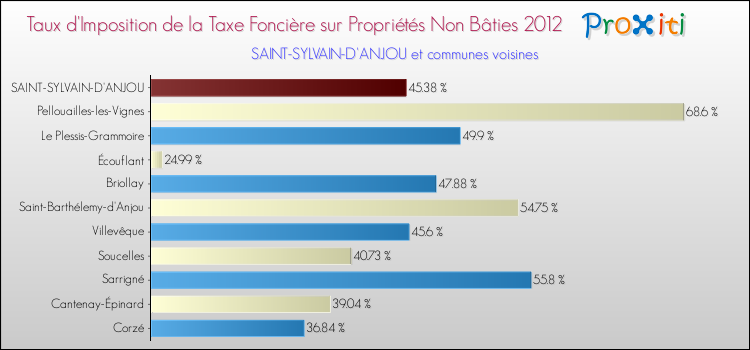 Taux d'imposition de la taxe foncière sur les immeubles et terrains non batis 2012 pour SAINT-SYLVAIN-D'ANJOU et les communes proches Comparaison des taux d'imposition de la taxe foncière sur les immeubles et terrains non batis 2012 pour SAINT-SYLVAIN-D'ANJOU et les communes voisines