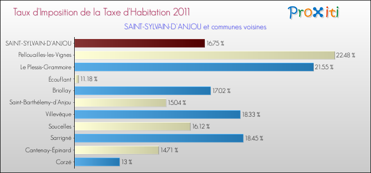 Taux d'imposition de la taxe d'habitation 2011 pour SAINT-SYLVAIN-D'ANJOU et les communes proches Comparaison des taux d'imposition de la taxe d'habitation 2011 pour SAINT-SYLVAIN-D'ANJOU et les communes voisines