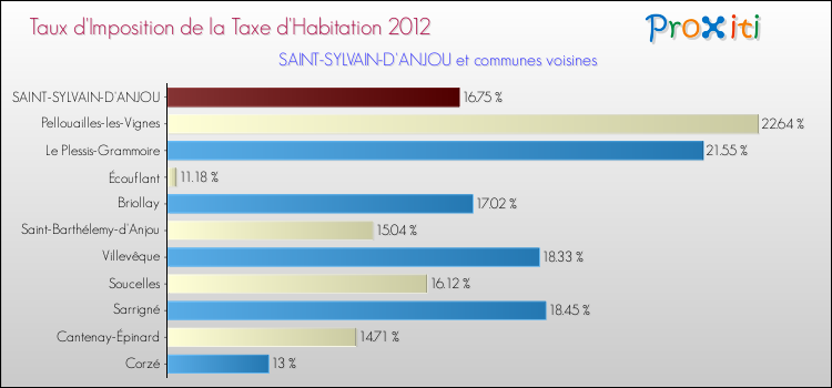 Taux d'imposition de la taxe d'habitation 2012 pour SAINT-SYLVAIN-D'ANJOU et les communes proches Comparaison des taux d'imposition de la taxe d'habitation 2012 pour SAINT-SYLVAIN-D'ANJOU et les communes voisines