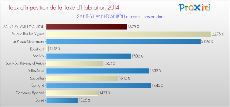 Taux d'imposition de la taxe d'habitation 2014 pour SAINT-SYLVAIN-D'ANJOU et les communes proches Comparaison des taux d'imposition de la taxe d'habitation 2014 pour SAINT-SYLVAIN-D'ANJOU et les communes voisines