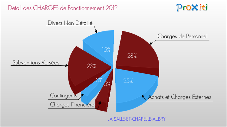 Décomposition des Charges de Fonctionnement 2012 de la commune de LA SALLE-ET-CHAPELLE-AUBRY Charges de Fonctionnement 2012 pour la commune de LA SALLE-ET-CHAPELLE-AUBRY