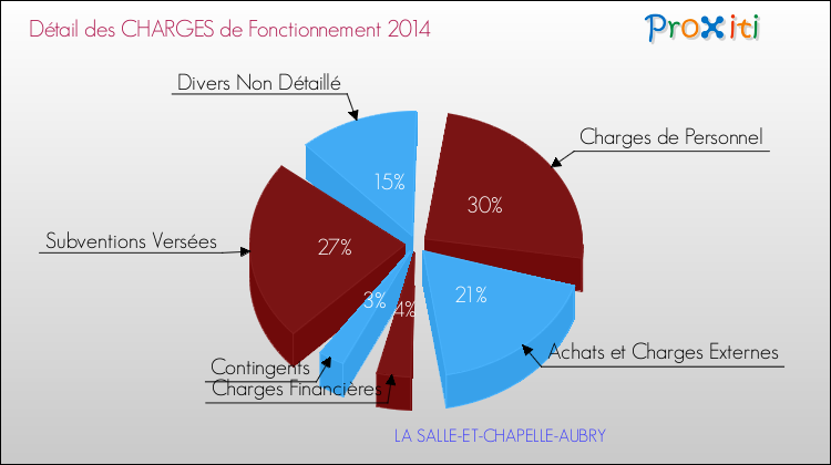 Décomposition des Charges de Fonctionnement 2014 de la commune de LA SALLE-ET-CHAPELLE-AUBRY Charges de Fonctionnement 2014 pour la commune de LA SALLE-ET-CHAPELLE-AUBRY