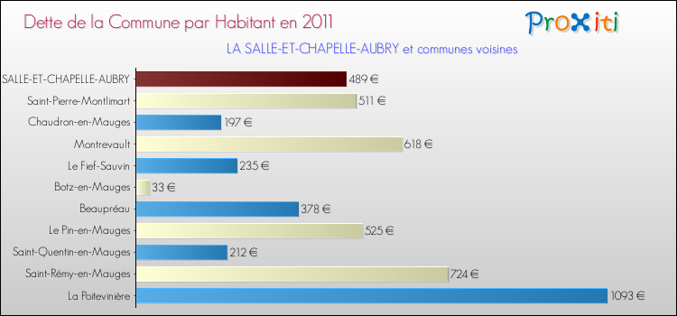Dette par habitant de la commune en 2011 pour LA SALLE-ET-CHAPELLE-AUBRY et les communes proches Comparaison de la dette par habitant de la commune en 2011 pour LA SALLE-ET-CHAPELLE-AUBRY et les communes voisines