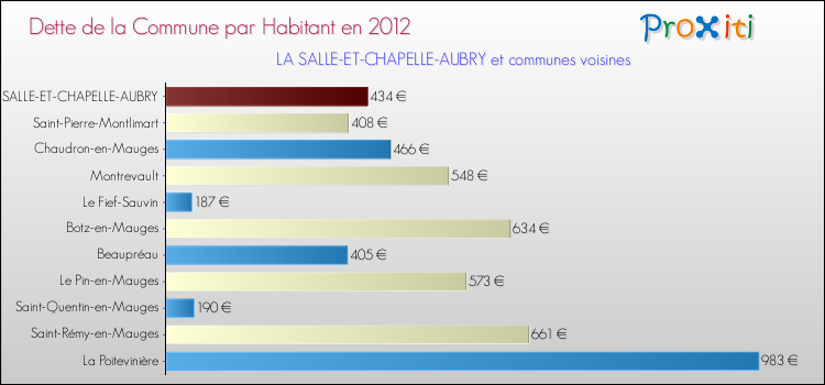 Dette par habitant de la commune en 2012 pour LA SALLE-ET-CHAPELLE-AUBRY et les communes proches Comparaison de la dette par habitant de la commune en 2012 pour LA SALLE-ET-CHAPELLE-AUBRY et les communes voisines
