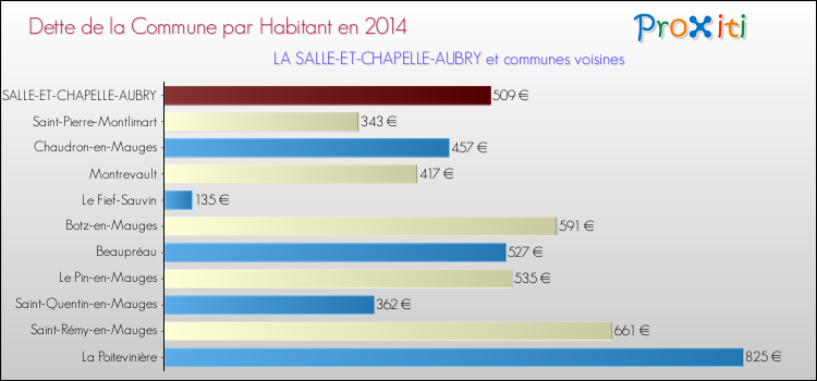 Dette par habitant de la commune en 2014 pour LA SALLE-ET-CHAPELLE-AUBRY et les communes proches Comparaison de la dette par habitant de la commune en 2014 pour LA SALLE-ET-CHAPELLE-AUBRY et les communes voisines