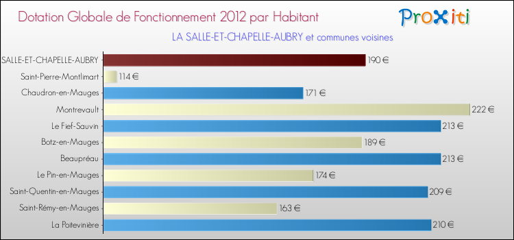 Montant des dotations globales de fonctionnement DGF par Habitant pour LA SALLE-ET-CHAPELLE-AUBRY et les communes proches Comparaison des des dotations globales de fonctionnement DGF par habitant pour LA SALLE-ET-CHAPELLE-AUBRY et les communes voisines