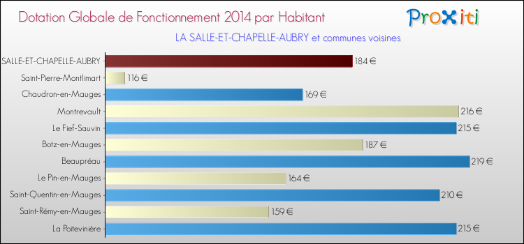 Montant des dotations globales de fonctionnement DGF par Habitant pour LA SALLE-ET-CHAPELLE-AUBRY et les communes proches en 2014. Comparaison des des dotations globales de fonctionnement DGF par habitant pour LA SALLE-ET-CHAPELLE-AUBRY et les communes voisines en 2014.