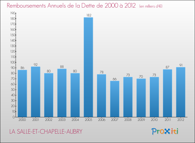 Evolution de l'annuité de la dette pour la commune de LA SALLE-ET-CHAPELLE-AUBRY de 2000 à 2012 Annuités de la dette pour LA SALLE-ET-CHAPELLE-AUBRY de 2000 à 2012
