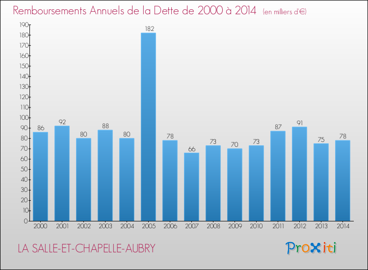 Evolution de l'annuité de la dette pour la commune de LA SALLE-ET-CHAPELLE-AUBRY de 2000 à 2014 Annuités de la dette pour LA SALLE-ET-CHAPELLE-AUBRY de 2000 à 2014