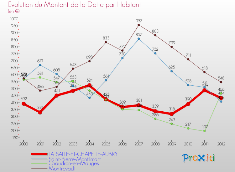 Evolution de la dette par habitant pour la commune de LA SALLE-ET-CHAPELLE-AUBRY et les communes proches de 2000 à 2012 Comparaison de la dette par habitant pour LA SALLE-ET-CHAPELLE-AUBRY et les communes voisines de 2000 à 2012